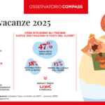 Vacanze 2025, secondo i dati Compass il 65% degli italiani ha già deciso di partire. Budget medio di 1.130€ e BNPL in crescita.