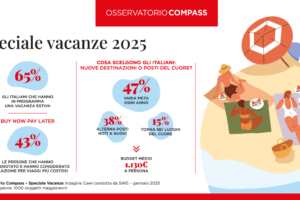 Vacanze 2025, secondo i dati Compass il 65% degli italiani ha già deciso di partire. Budget medio di 1.130€ e BNPL in crescita.